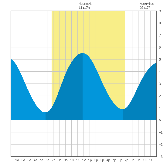 Howland Hook tide chart for Saturday, September 25, 2021