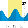 Howland Hook tide chart for Monday, September 27, 2021