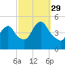 Howland Hook tide chart for Wednesday, September 29, 2021