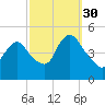 Howland Hook tide chart for Thursday, September 30, 2021
