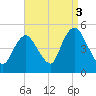 Howland Hook tide chart for Friday, September 3, 2021