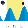 Howland Hook tide chart for Monday, September 6, 2021
