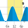 Howland Hook tide chart for Thursday, September 9, 2021