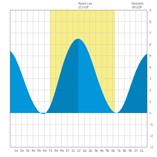 Howland Hook tide chart for Sunday, October 10, 2021