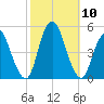 Howland Hook tide chart for Sunday, October 10, 2021