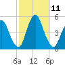 Howland Hook tide chart for Monday, October 11, 2021