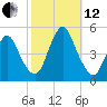 Howland Hook tide chart for Tuesday, October 12, 2021