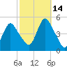 Howland Hook tide chart for Thursday, October 14, 2021