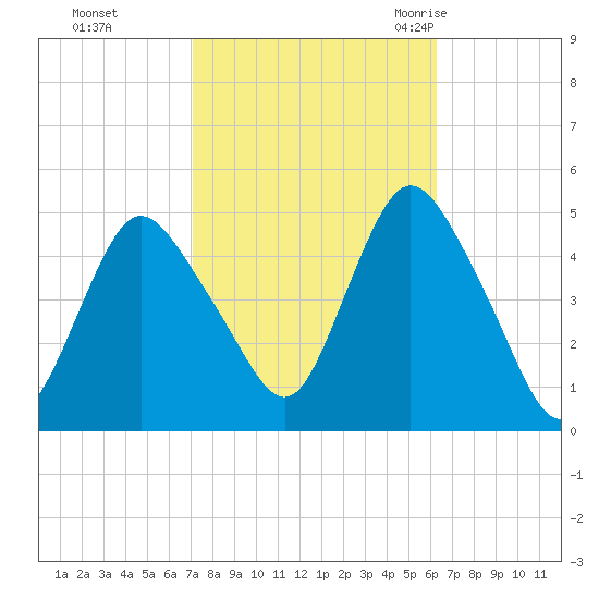 Howland Hook tide chart for Friday, October 15, 2021