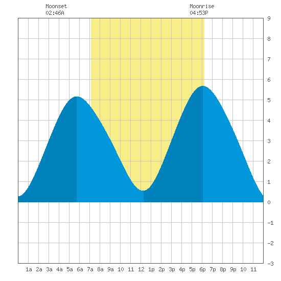 Howland Hook tide chart for Saturday, October 16, 2021