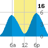 Howland Hook tide chart for Saturday, October 16, 2021
