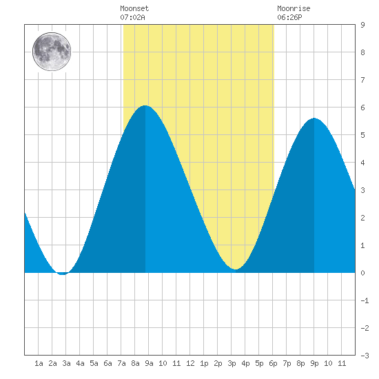 Howland Hook tide chart for Wednesday, October 20, 2021