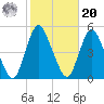 Howland Hook tide chart for Wednesday, October 20, 2021