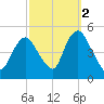 Howland Hook tide chart for Saturday, October 2, 2021