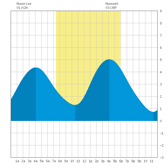 Howland Hook tide chart for Saturday, October 30, 2021