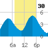 Howland Hook tide chart for Saturday, October 30, 2021