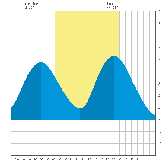 Howland Hook tide chart for Sunday, October 31, 2021