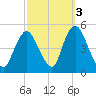 Howland Hook tide chart for Sunday, October 3, 2021