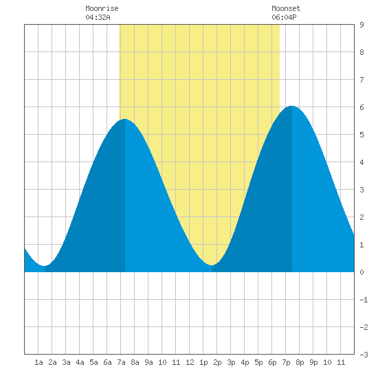 Howland Hook tide chart for Monday, October 4, 2021