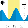 Howland Hook tide chart for Thursday, November 11, 2021