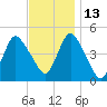 Howland Hook tide chart for Saturday, November 13, 2021