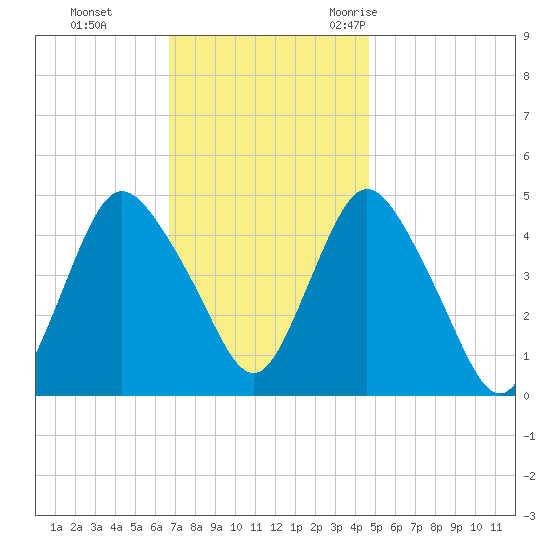 Howland Hook tide chart for Sunday, November 14, 2021