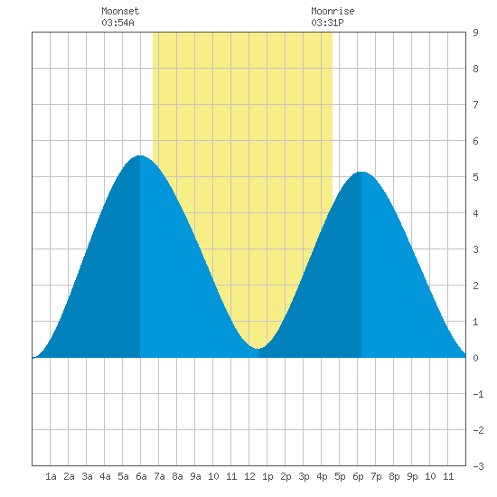 Howland Hook tide chart for Tuesday, November 16, 2021