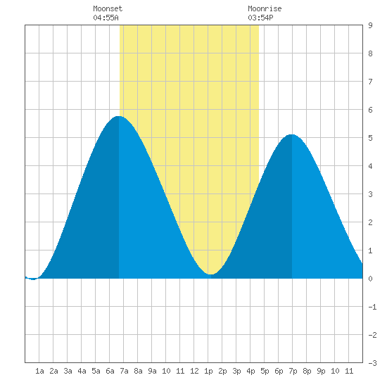 Howland Hook tide chart for Wednesday, November 17, 2021