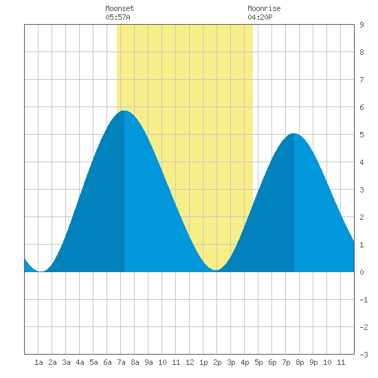 Howland Hook tide chart for Thursday, November 18, 2021
