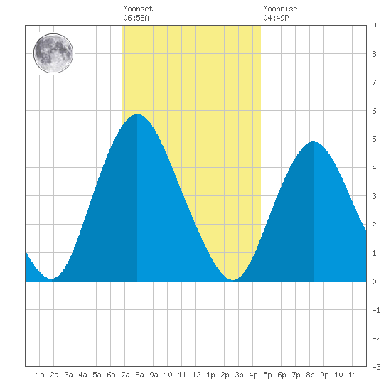 Howland Hook tide chart for Friday, November 19, 2021