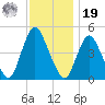 Howland Hook tide chart for Friday, November 19, 2021