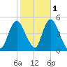 Howland Hook tide chart for Monday, November 1, 2021