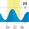 Howland Hook tide chart for Tuesday, November 23, 2021