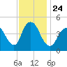 Howland Hook tide chart for Wednesday, November 24, 2021