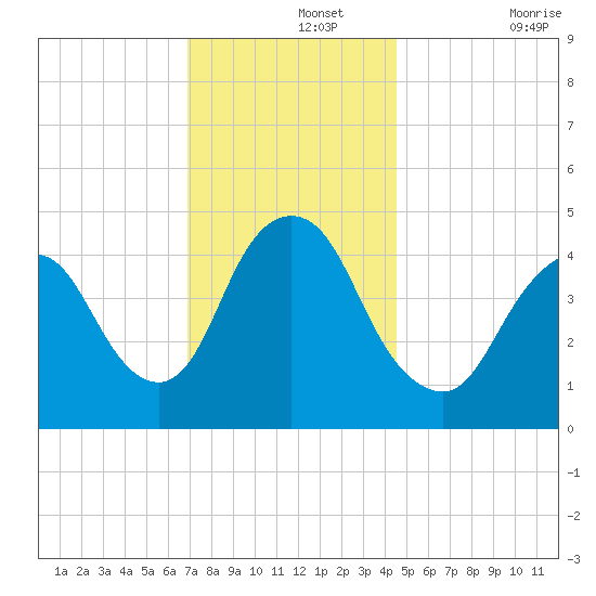 Howland Hook tide chart for Thursday, November 25, 2021