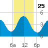 Howland Hook tide chart for Thursday, November 25, 2021