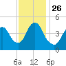 Howland Hook tide chart for Friday, November 26, 2021