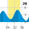Howland Hook tide chart for Sunday, November 28, 2021