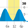 Howland Hook tide chart for Tuesday, November 30, 2021