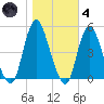 Howland Hook tide chart for Thursday, November 4, 2021