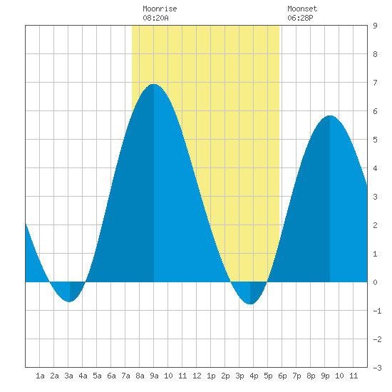 Howland Hook tide chart for Friday, November 5, 2021