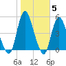 Howland Hook tide chart for Friday, November 5, 2021
