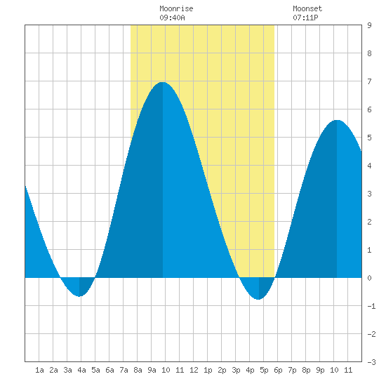 Howland Hook tide chart for Saturday, November 6, 2021