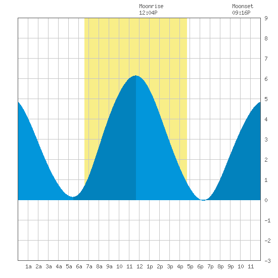 Howland Hook tide chart for Tuesday, November 9, 2021