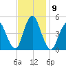 Howland Hook tide chart for Tuesday, November 9, 2021