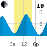Howland Hook tide chart for Friday, December 10, 2021