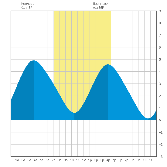 Howland Hook tide chart for Monday, December 13, 2021