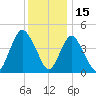 Howland Hook tide chart for Wednesday, December 15, 2021