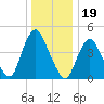 Howland Hook tide chart for Sunday, December 19, 2021