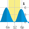 Howland Hook tide chart for Wednesday, December 1, 2021